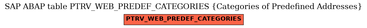 E-R Diagram for table PTRV_WEB_PREDEF_CATEGORIES (Categories of Predefined Addresses)