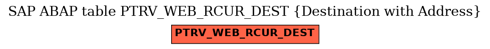 E-R Diagram for table PTRV_WEB_RCUR_DEST (Destination with Address)