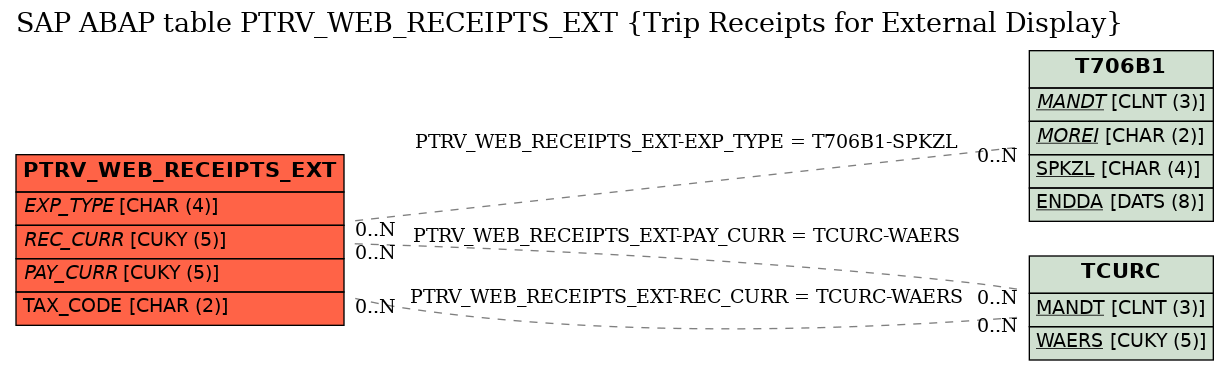 E-R Diagram for table PTRV_WEB_RECEIPTS_EXT (Trip Receipts for External Display)