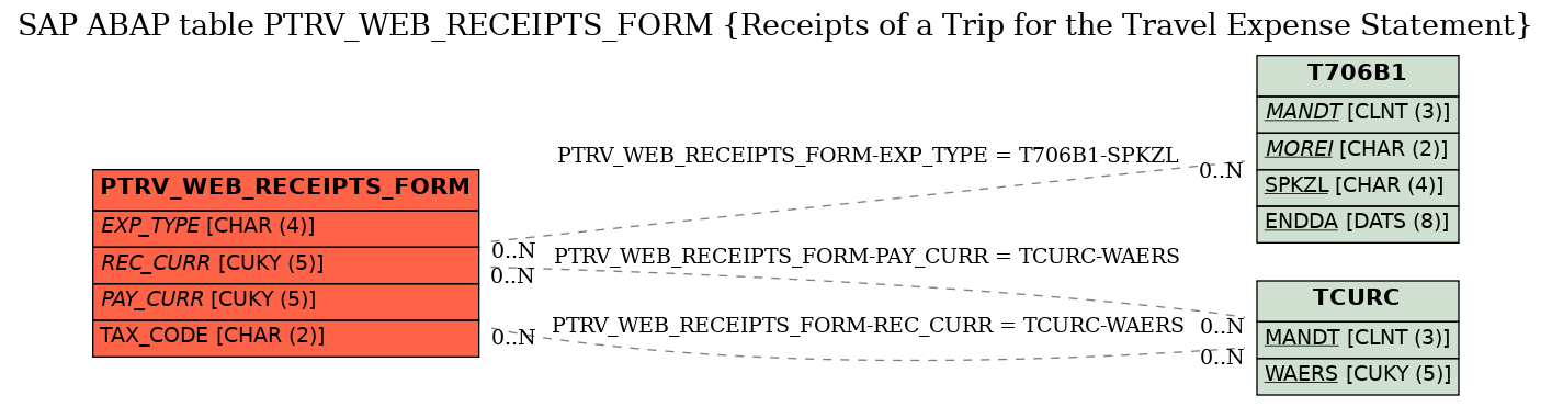 E-R Diagram for table PTRV_WEB_RECEIPTS_FORM (Receipts of a Trip for the Travel Expense Statement)