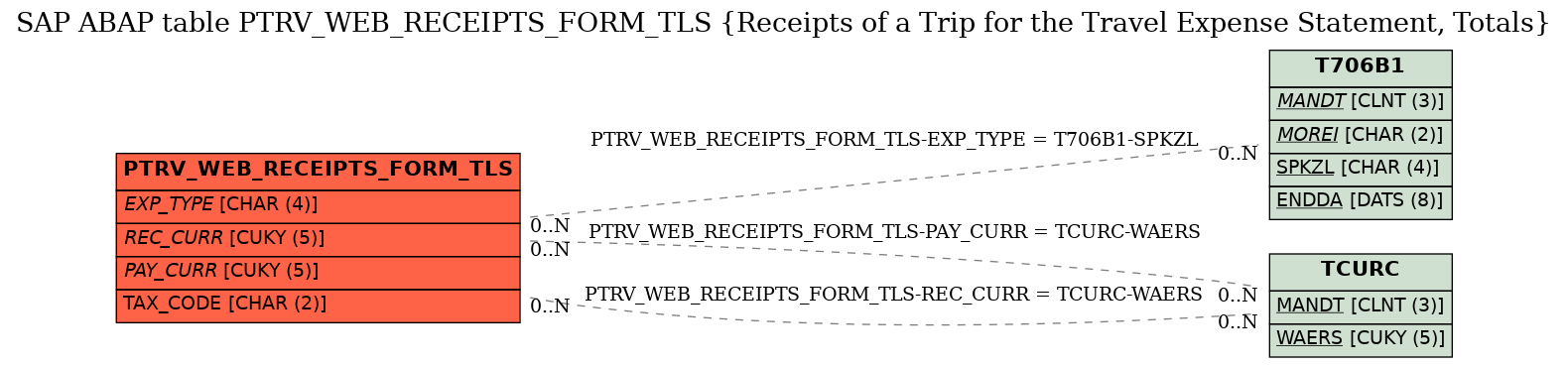 E-R Diagram for table PTRV_WEB_RECEIPTS_FORM_TLS (Receipts of a Trip for the Travel Expense Statement, Totals)