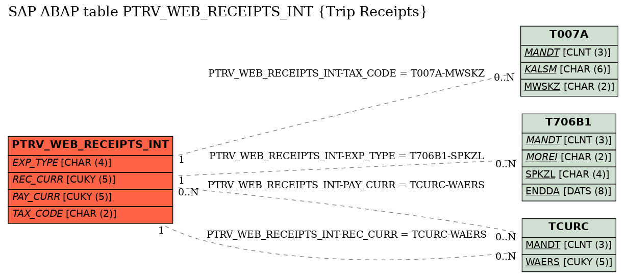 E-R Diagram for table PTRV_WEB_RECEIPTS_INT (Trip Receipts)