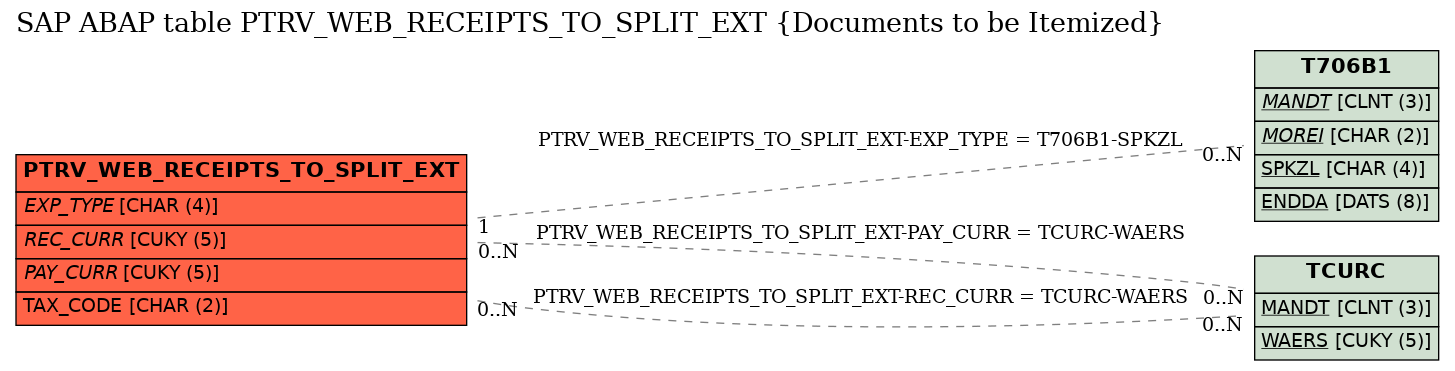 E-R Diagram for table PTRV_WEB_RECEIPTS_TO_SPLIT_EXT (Documents to be Itemized)