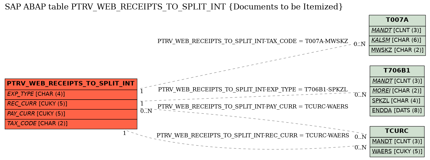 E-R Diagram for table PTRV_WEB_RECEIPTS_TO_SPLIT_INT (Documents to be Itemized)