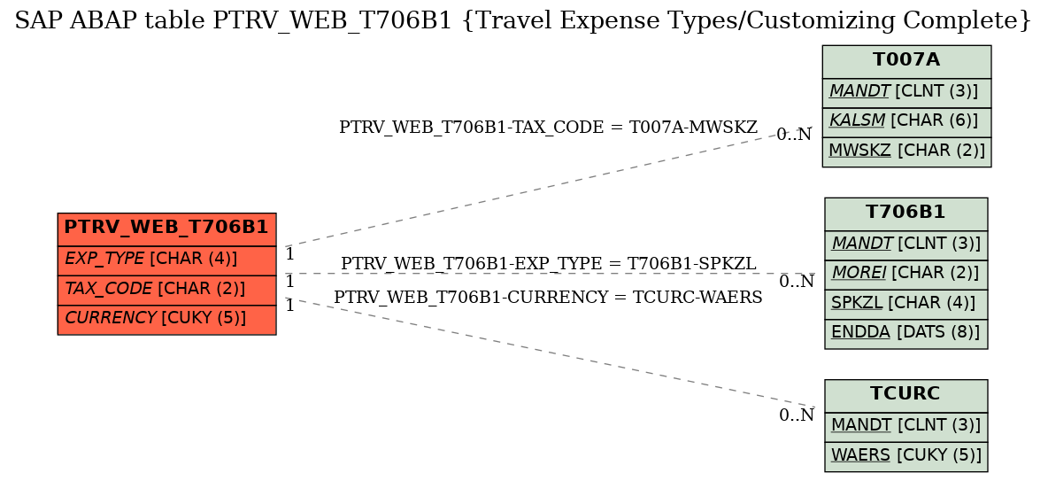 E-R Diagram for table PTRV_WEB_T706B1 (Travel Expense Types/Customizing Complete)