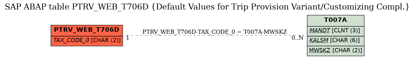 E-R Diagram for table PTRV_WEB_T706D (Default Values for Trip Provision Variant/Customizing Compl.)