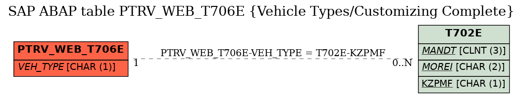 E-R Diagram for table PTRV_WEB_T706E (Vehicle Types/Customizing Complete)