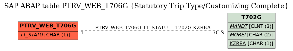 E-R Diagram for table PTRV_WEB_T706G (Statutory Trip Type/Customizing Complete)