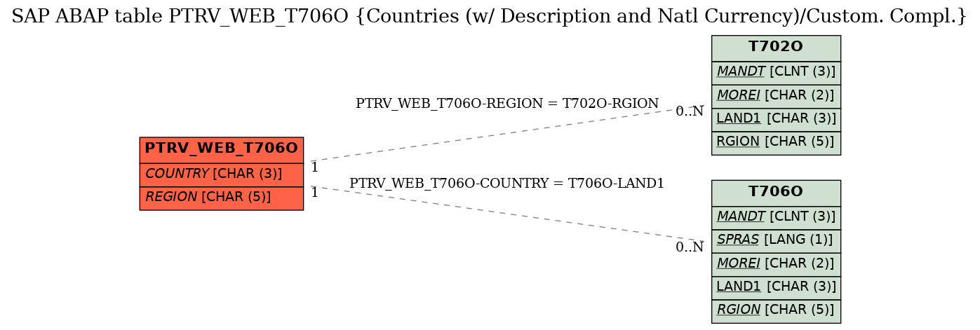 E-R Diagram for table PTRV_WEB_T706O (Countries (w/ Description and Natl Currency)/Custom. Compl.)