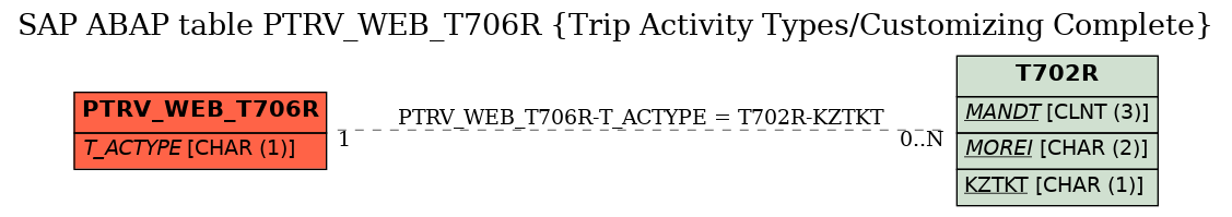 E-R Diagram for table PTRV_WEB_T706R (Trip Activity Types/Customizing Complete)