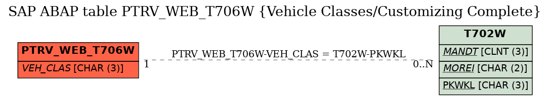 E-R Diagram for table PTRV_WEB_T706W (Vehicle Classes/Customizing Complete)