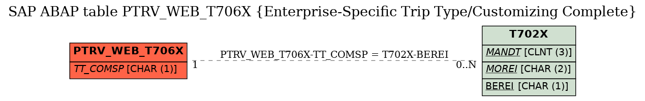 E-R Diagram for table PTRV_WEB_T706X (Enterprise-Specific Trip Type/Customizing Complete)