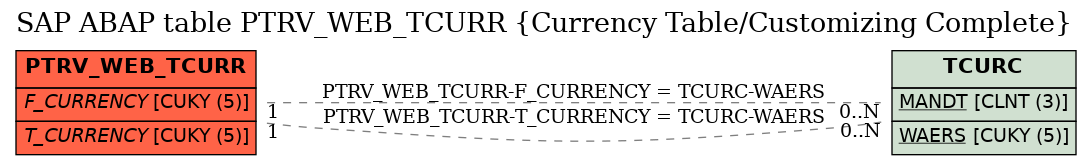 E-R Diagram for table PTRV_WEB_TCURR (Currency Table/Customizing Complete)