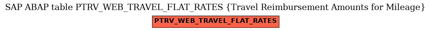 E-R Diagram for table PTRV_WEB_TRAVEL_FLAT_RATES (Travel Reimbursement Amounts for Mileage)