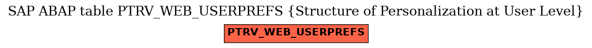 E-R Diagram for table PTRV_WEB_USERPREFS (Structure of Personalization at User Level)