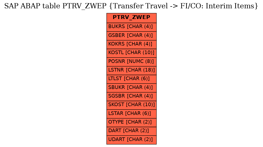 E-R Diagram for table PTRV_ZWEP (Transfer Travel -> FI/CO: Interim Items)