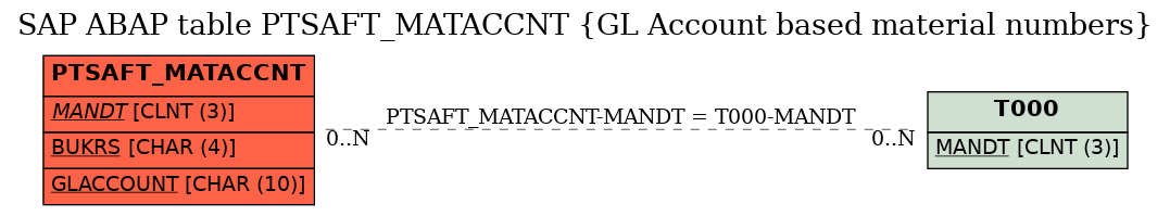 E-R Diagram for table PTSAFT_MATACCNT (GL Account based material numbers)