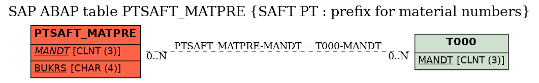 E-R Diagram for table PTSAFT_MATPRE (SAFT PT : prefix for material numbers)