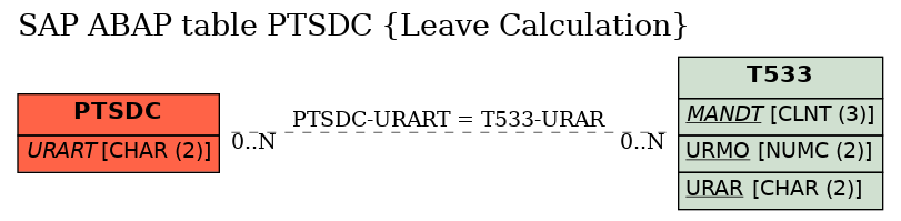 E-R Diagram for table PTSDC (Leave Calculation)