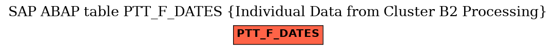 E-R Diagram for table PTT_F_DATES (Individual Data from Cluster B2 Processing)