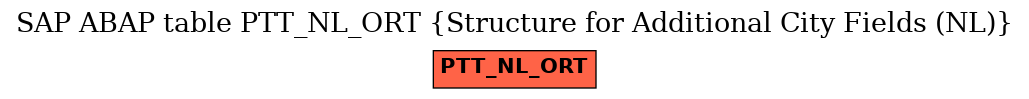 E-R Diagram for table PTT_NL_ORT (Structure for Additional City Fields (NL))
