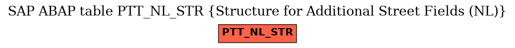 E-R Diagram for table PTT_NL_STR (Structure for Additional Street Fields (NL))