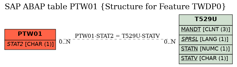 E-R Diagram for table PTW01 (Structure for Feature TWDP0)