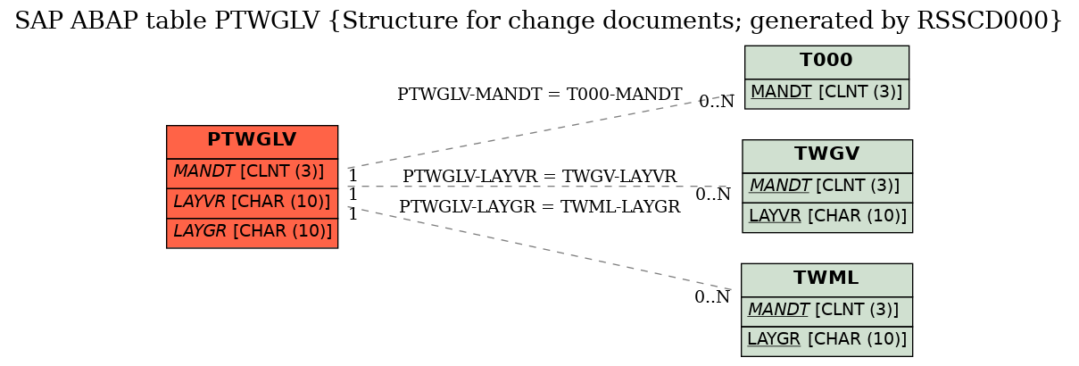 E-R Diagram for table PTWGLV (Structure for change documents; generated by RSSCD000)