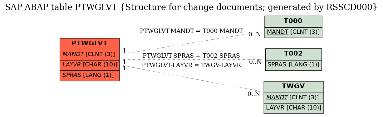 E-R Diagram for table PTWGLVT (Structure for change documents; generated by RSSCD000)