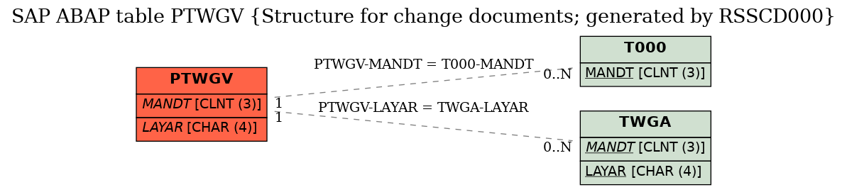 E-R Diagram for table PTWGV (Structure for change documents; generated by RSSCD000)