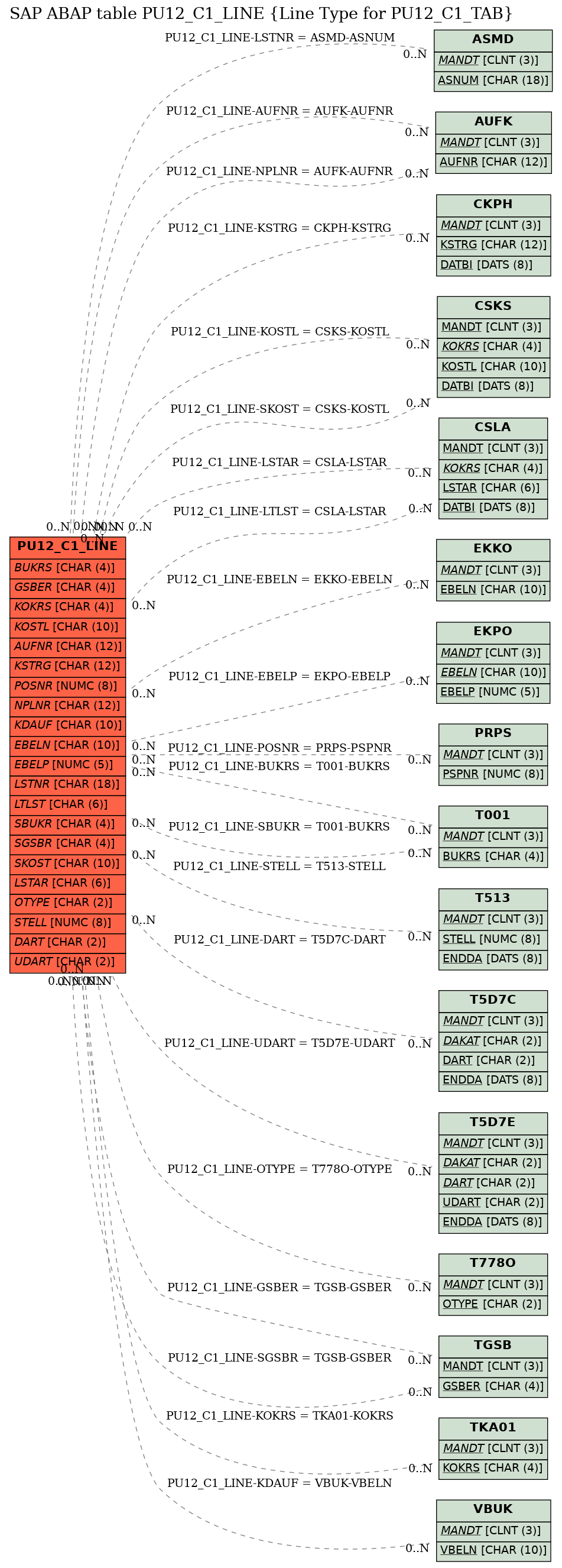 E-R Diagram for table PU12_C1_LINE (Line Type for PU12_C1_TAB)