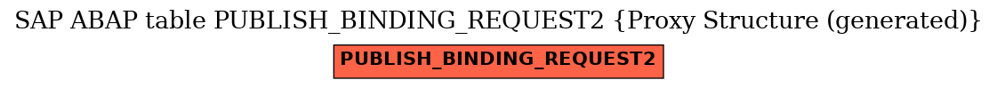 E-R Diagram for table PUBLISH_BINDING_REQUEST2 (Proxy Structure (generated))