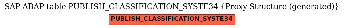 E-R Diagram for table PUBLISH_CLASSIFICATION_SYSTE34 (Proxy Structure (generated))