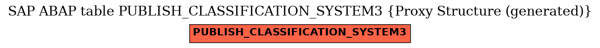 E-R Diagram for table PUBLISH_CLASSIFICATION_SYSTEM3 (Proxy Structure (generated))