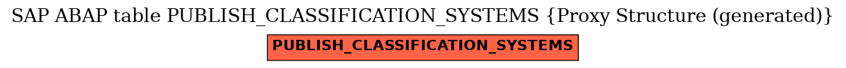 E-R Diagram for table PUBLISH_CLASSIFICATION_SYSTEMS (Proxy Structure (generated))