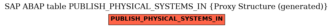 E-R Diagram for table PUBLISH_PHYSICAL_SYSTEMS_IN (Proxy Structure (generated))