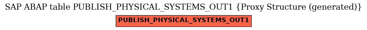E-R Diagram for table PUBLISH_PHYSICAL_SYSTEMS_OUT1 (Proxy Structure (generated))