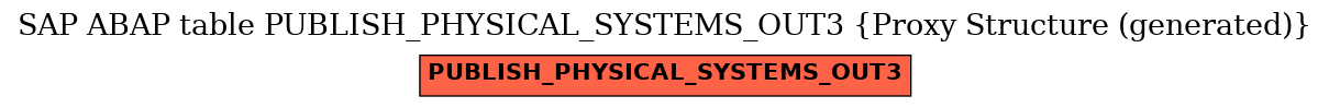 E-R Diagram for table PUBLISH_PHYSICAL_SYSTEMS_OUT3 (Proxy Structure (generated))
