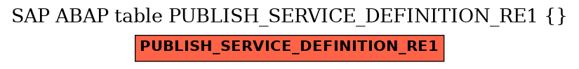 E-R Diagram for table PUBLISH_SERVICE_DEFINITION_RE1 ( )