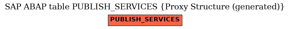 E-R Diagram for table PUBLISH_SERVICES (Proxy Structure (generated))