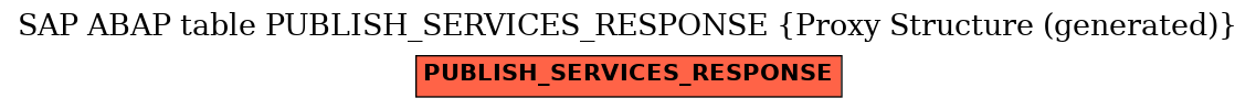 E-R Diagram for table PUBLISH_SERVICES_RESPONSE (Proxy Structure (generated))