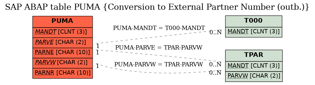 E-R Diagram for table PUMA (Conversion to External Partner Number (outb.))