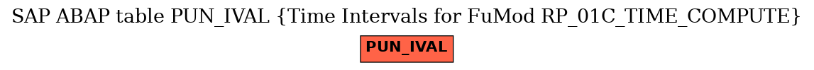 E-R Diagram for table PUN_IVAL (Time Intervals for FuMod RP_01C_TIME_COMPUTE)