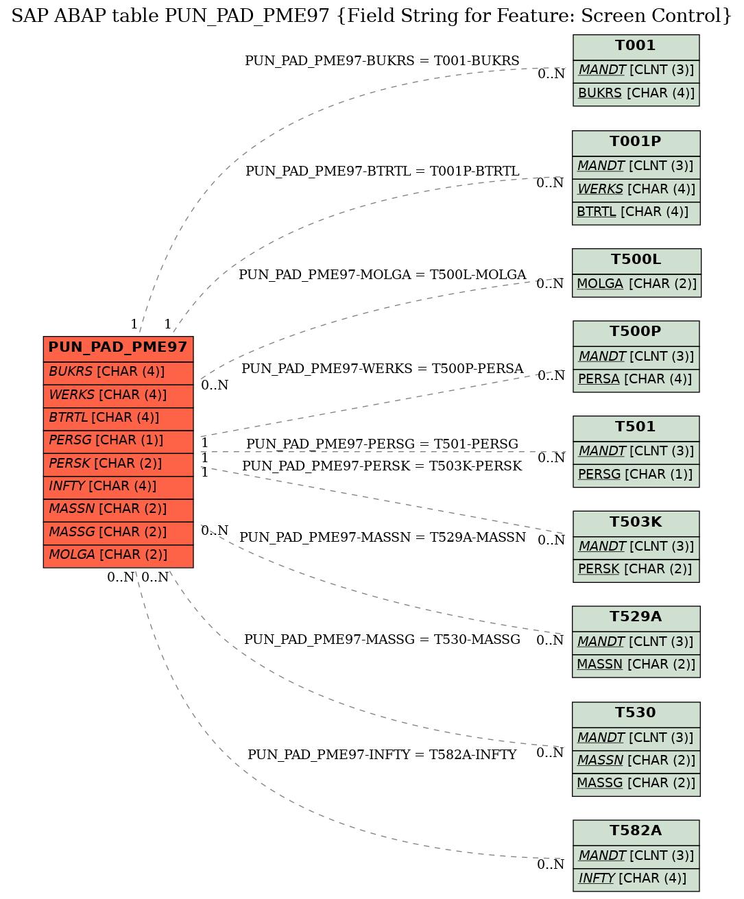 E-R Diagram for table PUN_PAD_PME97 (Field String for Feature: Screen Control)