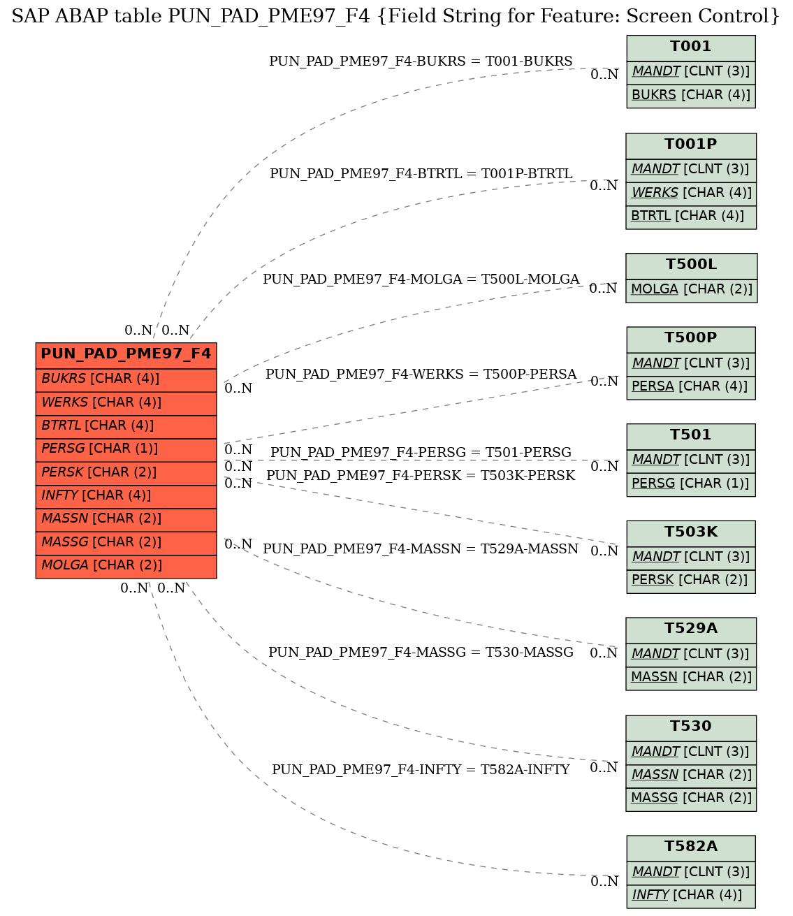 E-R Diagram for table PUN_PAD_PME97_F4 (Field String for Feature: Screen Control)