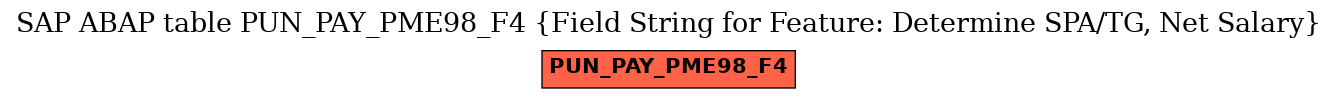 E-R Diagram for table PUN_PAY_PME98_F4 (Field String for Feature: Determine SPA/TG, Net Salary)