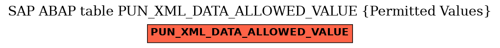 E-R Diagram for table PUN_XML_DATA_ALLOWED_VALUE (Permitted Values)