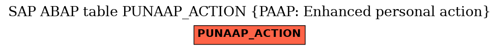 E-R Diagram for table PUNAAP_ACTION (PAAP: Enhanced personal action)