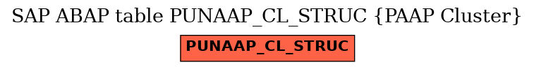 E-R Diagram for table PUNAAP_CL_STRUC (PAAP Cluster)