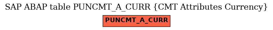 E-R Diagram for table PUNCMT_A_CURR (CMT Attributes Currency)